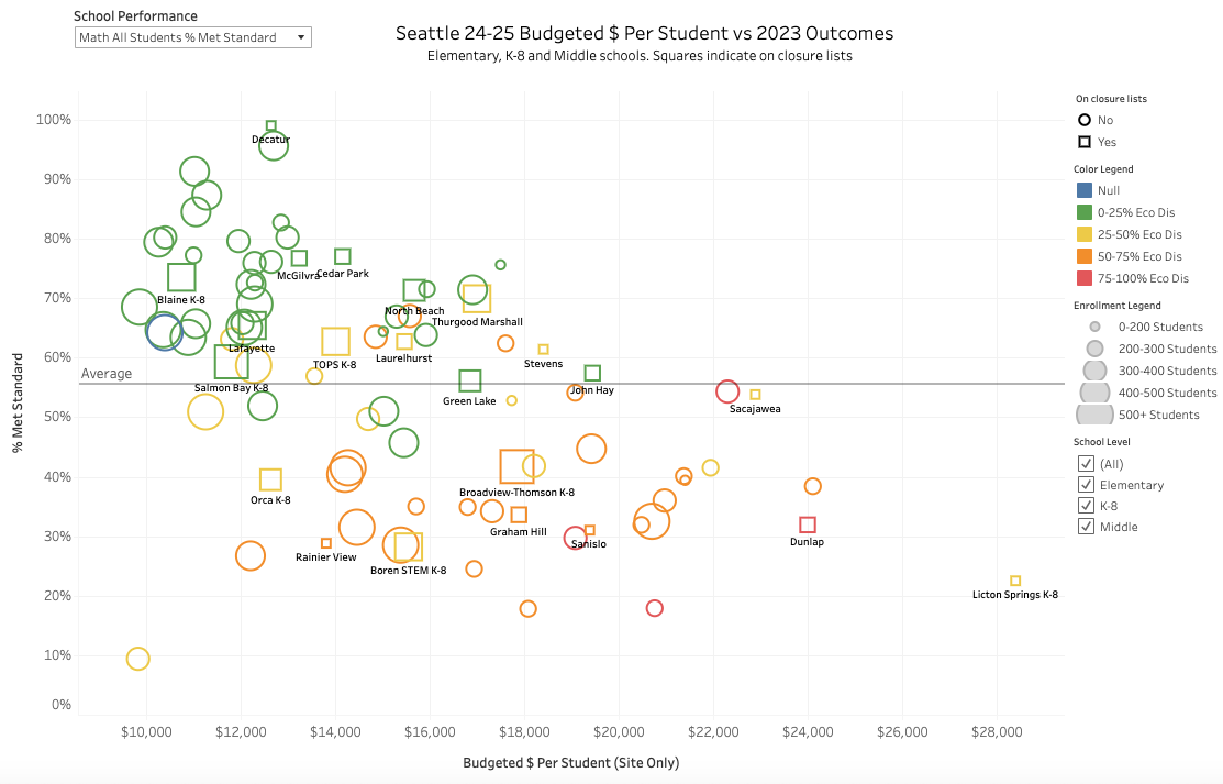 SPS budgeted vs. outcomes for proposed closure schools